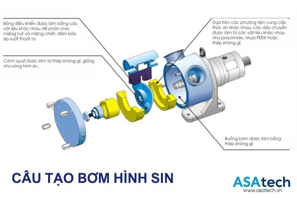 Cấu tạo Máy Bơm Hình Sin Carten Pump, Sine Pump Bơm Thực Phẩm Cấu tạo Máy Bơm Hình Sin Carten Pump, Sine Pump Bơm Thực Phẩm