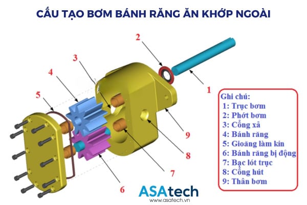 Cấu tạo bơm dầu bánh răng ăn khớp ngoài